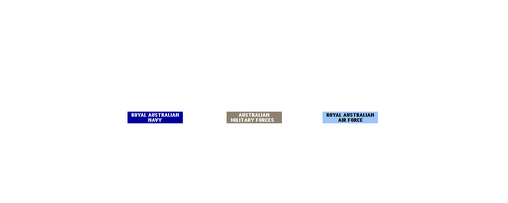 Australian High Command